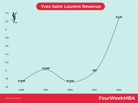 yves saint laurent financial report|Saint Laurent .